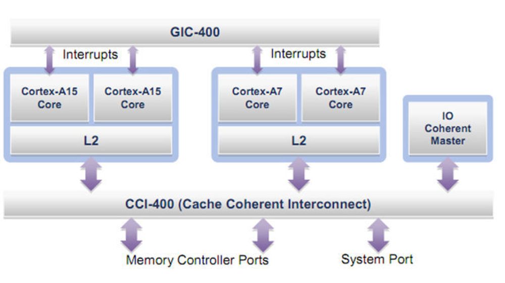 Blokkdiagram over ARMs Big.Little Processing-system, som i tillegg til Cortex-A15 og -A7-prosessorer består av GIC-400 (Generic Interrupt Controller), som kan flytte avbrudd mellom de ulike prosesssorkjerne, og CCI-400 (Cache Coherent Interface), som sørger for full koherens mellom de ulike CPU-kjernene, men også I/O-koherens  med komponenter som for eksempel en GPU.