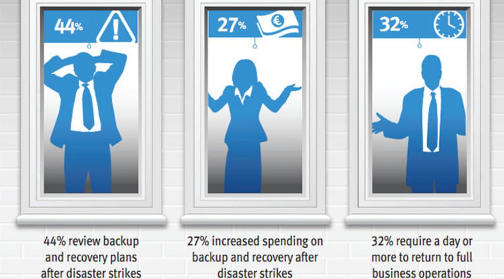 Tre interessante funn i EMCs undersøkelse om IT-beredskap i europeiske virksomheter.