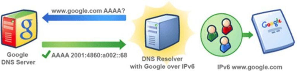 Google ruller nå ut IPv6-støtte for de fleste av tjenestene sine. Brukere må imidlertid befinne seg på et godkjent nettverk for å få tilgang. Den enkelte nettleverandør må selv søke Google om slik tilgang.