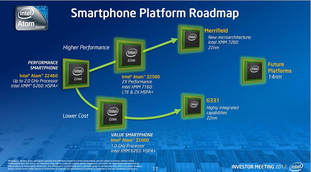 Intel har en plan for å vinne innpass i nye markeder som nettbrett og smartmobil. Denne, for smartmobiler, ble vist i mai i år. Kvartalstallene viser at Intel øker omsetningen, men opplever nedgang i driftsresultat. Over halvparten av driftsutgiftene går til forskning og utvikling, og denne posten øker med 26 prosent.