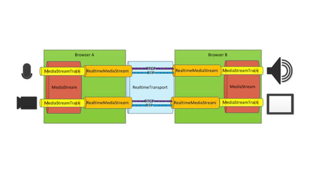 Diagrammet viser hovedtrekkene i hvordan Microsoft ser for seg at sanntids leverings av mediestrømmer skal kunne utveksles mellom nettlersere.