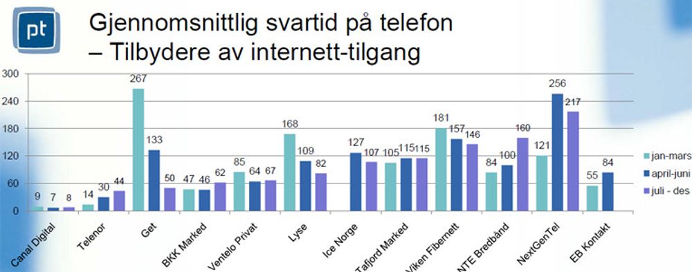 Søylene viser hvor lang tid aktørenes kundeservice bruker på å ta telefonen i snitt. Alle som er målt holder seg innenfor normen på fem minutter (300 sekunder).