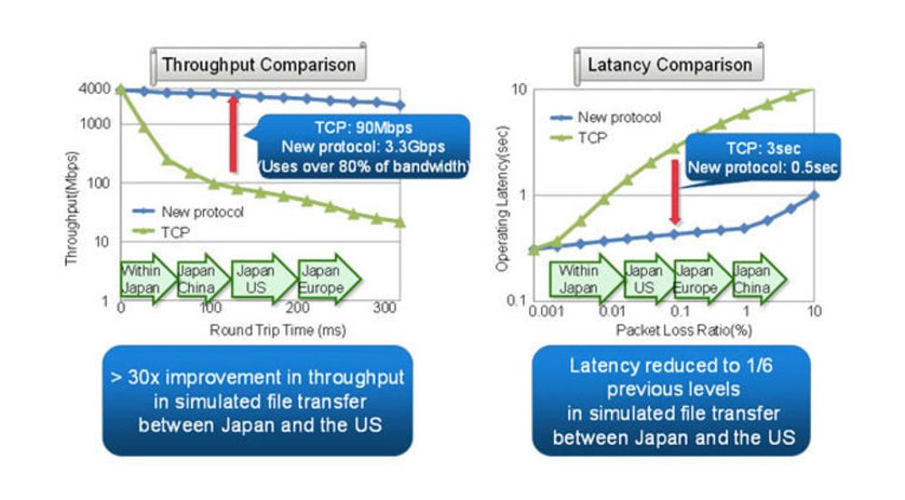 Fujitsu lover mer fart og mindre forsinkelse med selskapets nye nettverksprotokoll.