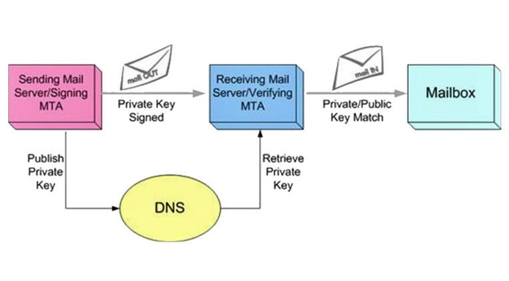 E-postflyt i samsvar med DKIM.