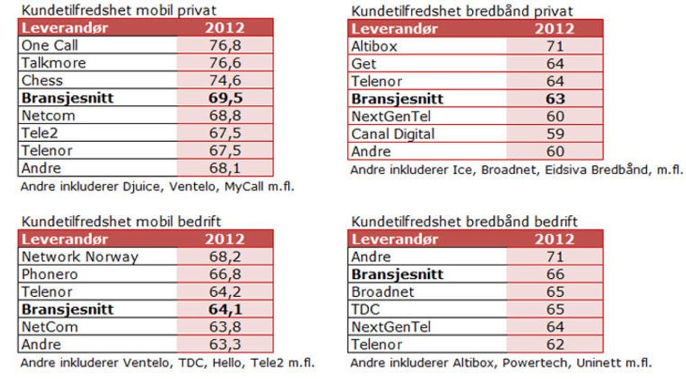 Kundetilfredsheten må over 75 poeng for å betraktes som «høy», ifølge EPSI. Årets norske måling er fra intervjuer gjort i september.