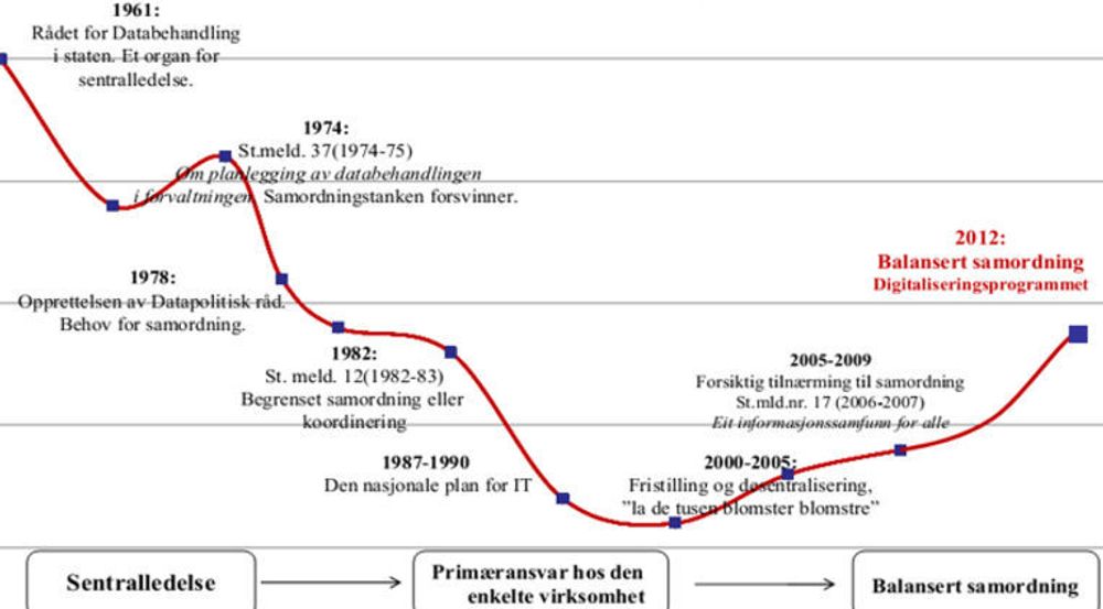 Innretningen på IKT-styringen i staten har svingt over tid. I lange perioder har det ikke vært politisk styring overhode.