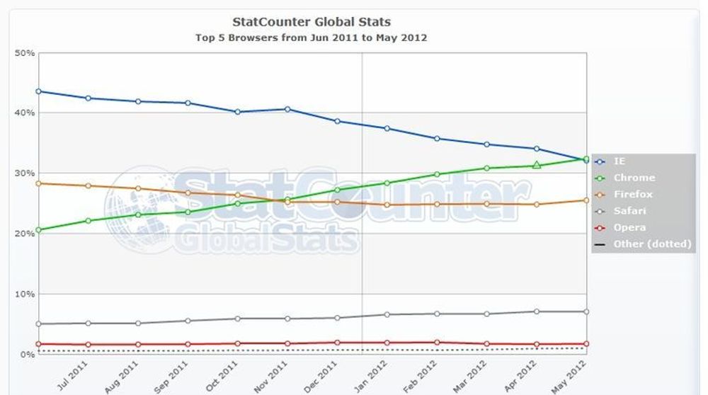 Microsoft mener at nettlesertallene til StatCounter ikke stemmer overens med virkeligheten, men nå tar analyselskapet til motmæl.