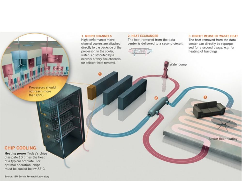 Kjølesystemet til IBMs nye bladserverbaserte superdatamaskin Aquasar: Trinn 1 er et system med vann i mikrokanaler, som frakter varmen bort fra prosessoren. Trinn 2 er varmeutveksleren som overføre varme fra prosessorkretsen til en annen krets. I trinn 3 vises et eksempel på annen krets: Vannbåren gulvvarme i kontorlokaler.