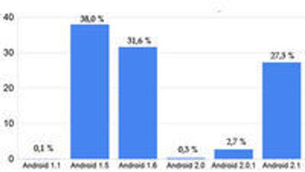 Prosentandeler som benytter de ulike Android-versjonene