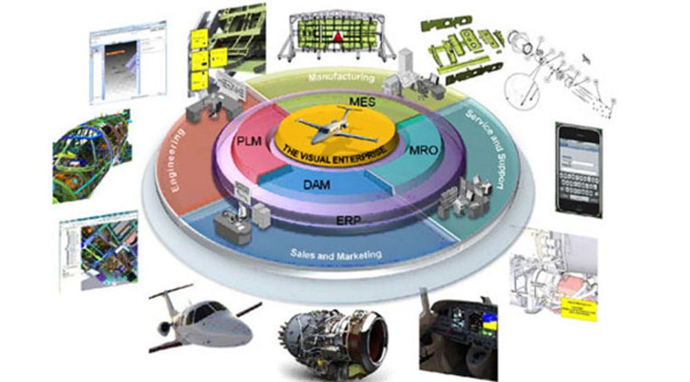 Right Hemisphere har utviklet teknologi for å integrere visualisering og 3D-modeller i bedriftsapplikasjoner innen design og utvikling, produksjon, service og vedlikehold, salg og markedsføring, samt økonomi og ressursforvaltning. (Om forkortelsene: PLM står for «Product Lifecycle Management». MES er «Manufacturing Execution Systems». MRO betyr «Maintenance Repair & Operations». DAM star for «Digital Asset Management». ERP betyr «Enterprise Resource Planning».)