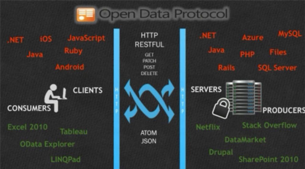 OData (Open Data Protocol) er en webbasert protokoll for spørring og oppdatering av data. Hensikten er å frigjøre og låse opp data fra de siloene som eksisterer i dagens applikasjoner.