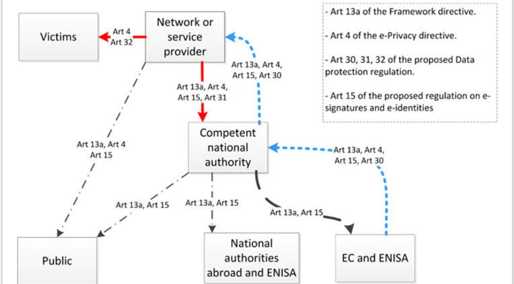 EUs rammeverkdirektiv og personverndirektiv pålegger nettoperatører og tjenestetilbydere tiltak for sikkerhet og rutiner for varsling av kyberbrudd. Skjerpede regler tilbys i forslaget til personvernforordning og i forslaget til regulering av ID-tjenester. Blå linje angir myndigheters håndheving av reglene. Rød linje angir pålegg om varsling. Svart linje angir pålegg om informasjon og rapportering.