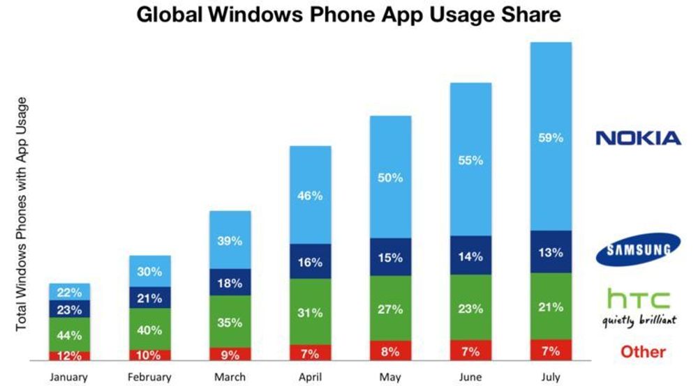 Localytics over bruk av Windows Phone-baserte mobiler, fordelt på leverandør.