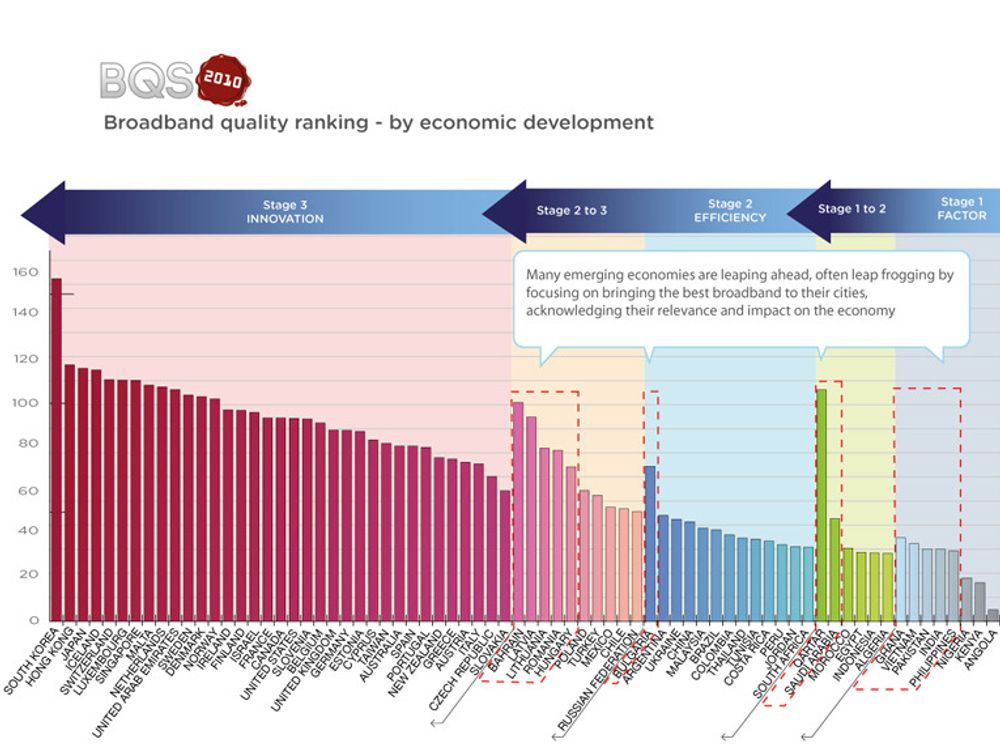 Målt bredbåndskvalitet i 72 land gruppert etter grad av allmenn økonomisk utvikling. Grafen viser hvilke land som faktisk satser spesielt på bredbånd for å fremme sin økonomiske utvikling.