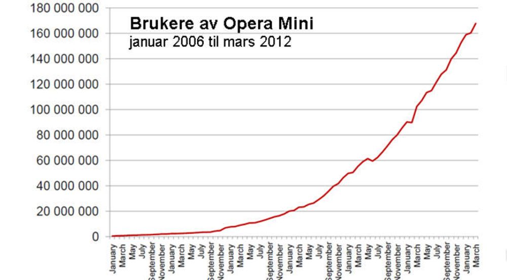 Opera Mini genererer inntekter som aldri før.