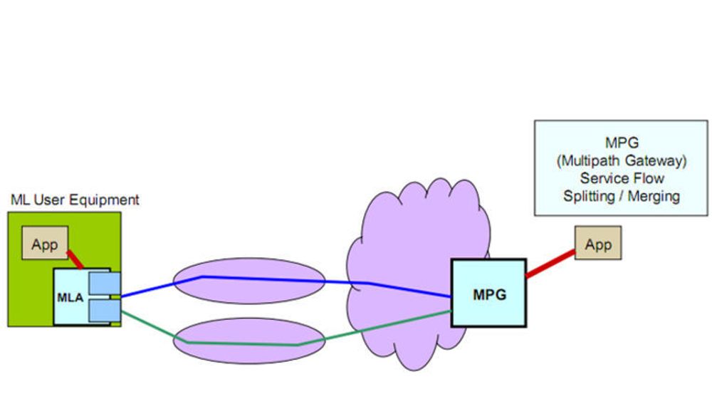 Hovedprinsippet for multilink: Datastrømmen mellom bruker og tjeneste splittes og fordeles mellom de fysiske nettverkene som er tilgjengelig, for eksempel mobil og WLAN. Brukeren opplever større båndbredde og mer solid forbindelse.«App» står for applikasjon, ML for multilink, og MLA for «multilink access», for eksempel der en pc eller mobiltelefon har internettilgang gjennom både mobilnettet og WLAN.