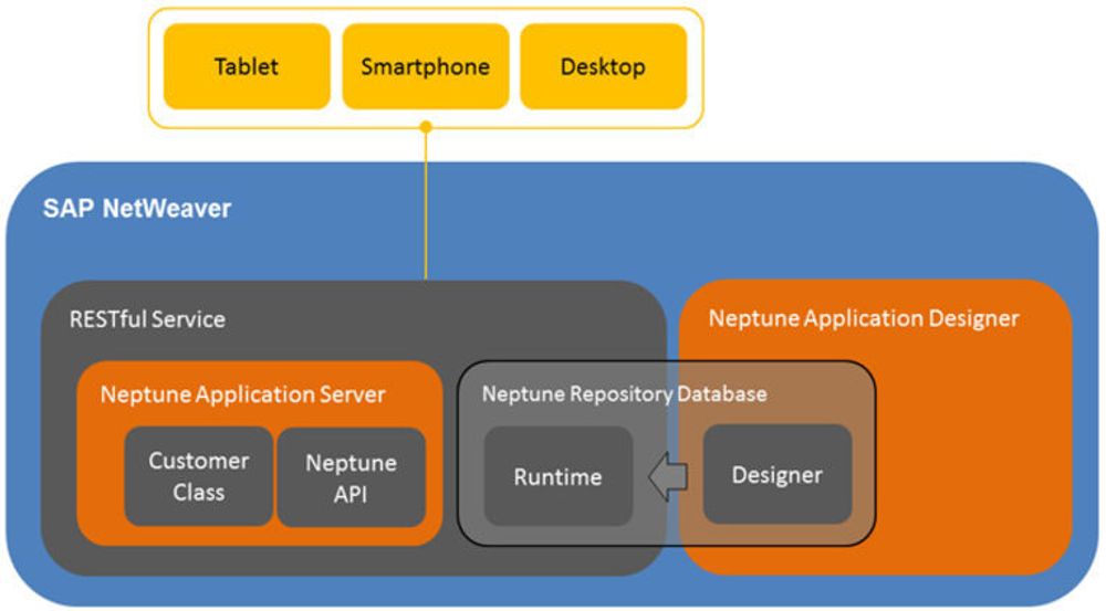 Neptune Application Designer er et effektivt verktøy for å lage HTML5-applikasjoner mot SAP. Det installeres som en SAP AddOn og går rett inn i Netweaver.