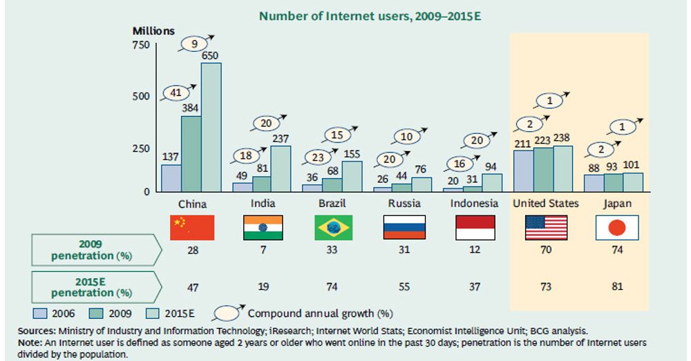 Rapporten til Boston Consulting Group viser blant annet hvordan tallet på nettbrukere i Brici-landene &#8211; Brasil, Russland, India, Kina og Indonesia &#8211; vil dobles fram til 2015. Merk for eksempel at Brasil i 2015 ventes å større nettpenetrasjon enn USA.