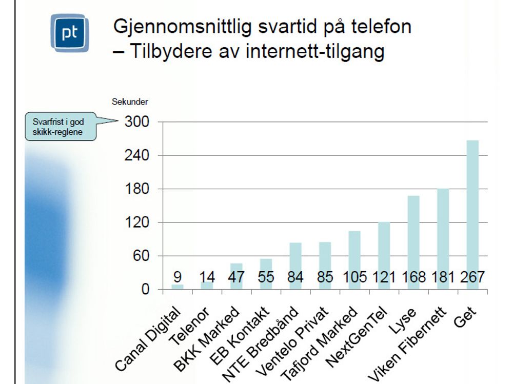 Det er stor sprik mellom internettilbydere i hvor lenge de lar deg vente når du ringer kundeservice.