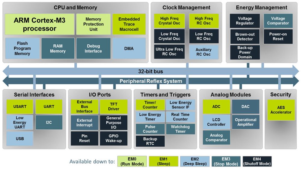 Blokkdiagram over Energy Micros EFM32 Gecko mikrokontrollere.