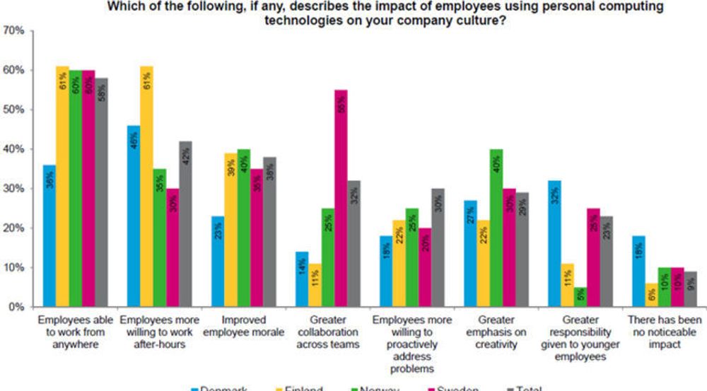 I Norge er tilfredshet, motivasjon og kreativitet hovedvirkningene på bedriftskulturen av bruken av privat teknologi på jobb, ifølge undersøkelsen til Avanade.