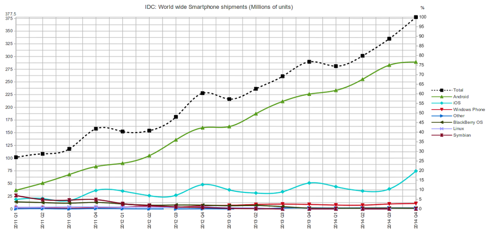 3 av 4 solgte smartmobiler globalt kjører Android, viser tall fra IDC.
