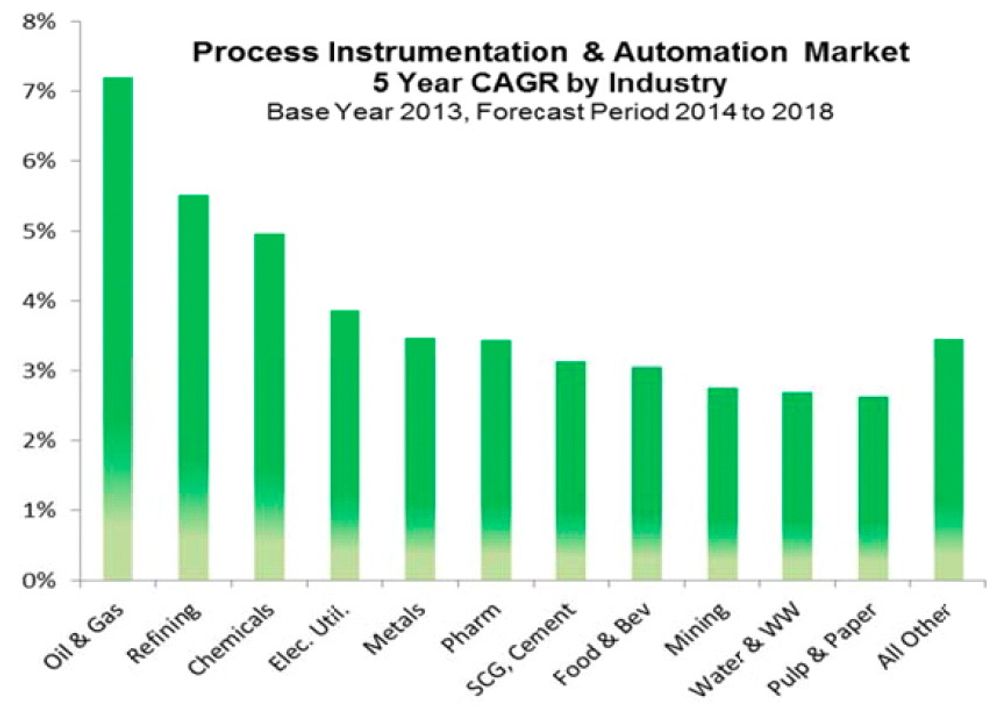 Fem års fremskrviing for vekst i investeringer i instrumentering og automatisering fra Global Automation Research 