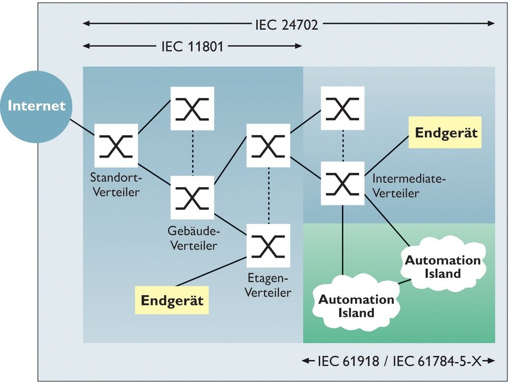 Industrial Ethernet danner nettverkene et hierarki, se for eksempel ”automatiseringsøyene” nede til høyre.
