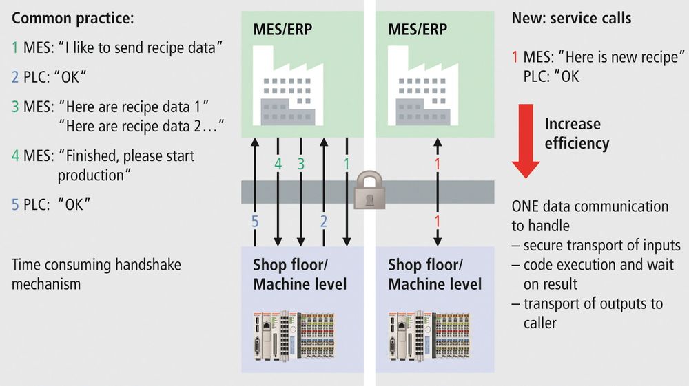 Metode-oppkallinger fra MES til PLS øker ytelsen hvor man tidligere brukte tidkrevende «data-handshake-mekanismer»