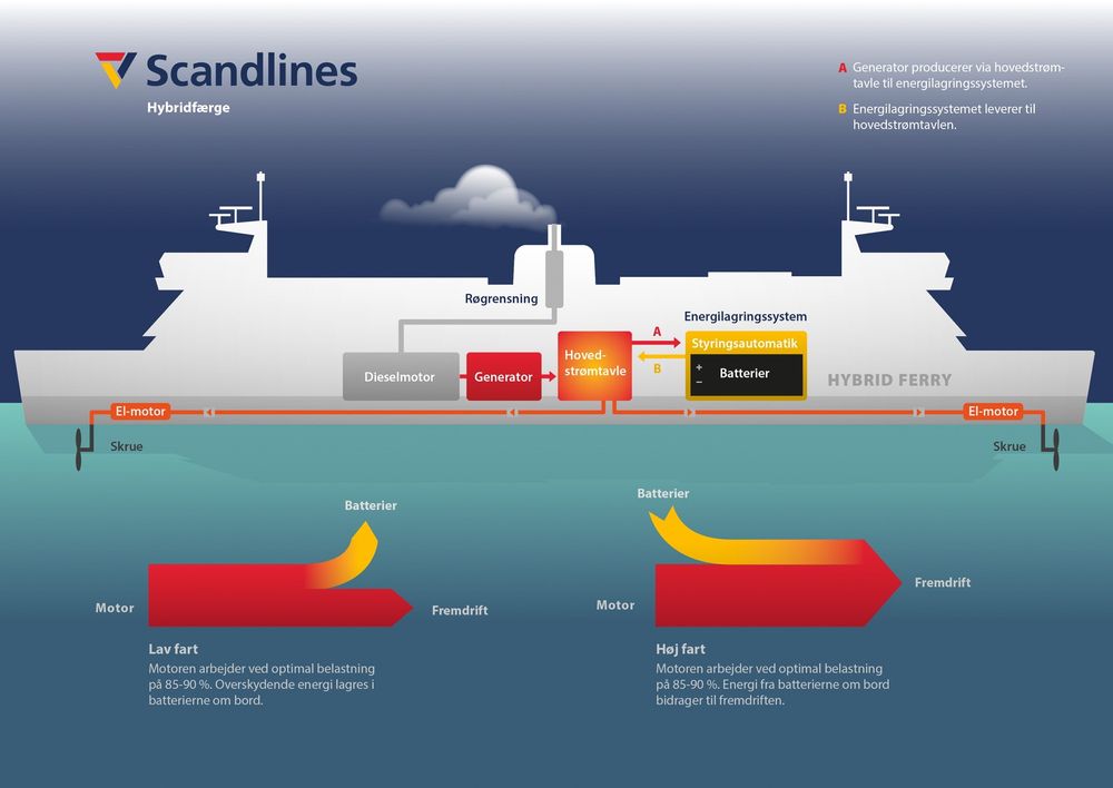 Illustrasjonen viser hvordan hybridsystemet til Scandlines-fergene fungerer. 