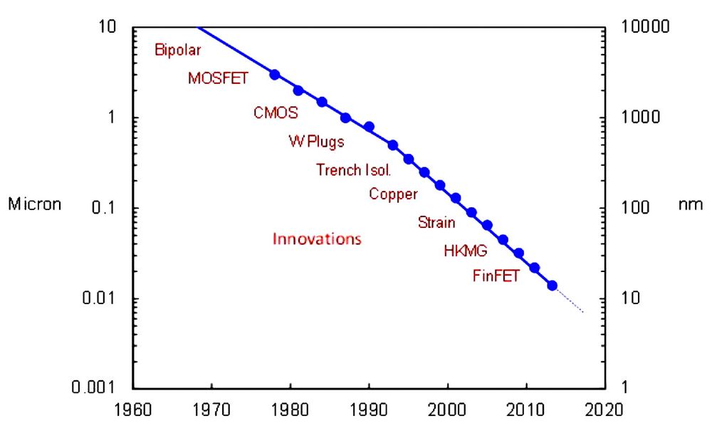 Innovasjonskurve: Moores lov går ikke bare ut på å krympe, men å hente ut ytelse. Det har resultert i en rekke teknologiske gjennombrudd i prosessteknologien gjennom 50 år 