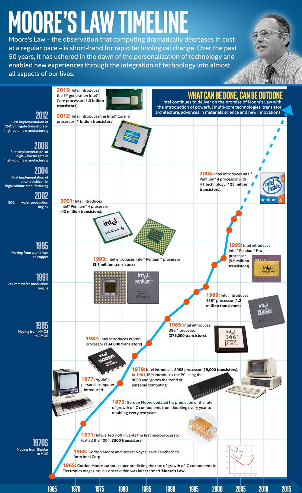 Tidslinje: I de 50 årene som har gått siden Moore kom med sin spådom har industrien brukt eksponentialkurven som en mal for hvordan de må sikte inn utviklingen. Det har skapt det samfunnet vi har i dag.  
