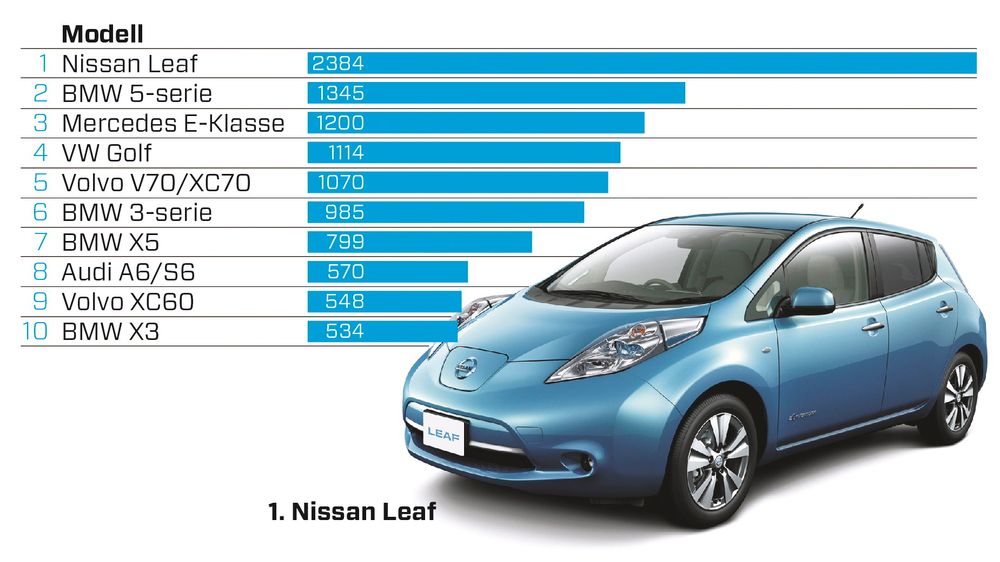 Nissan Leaf var den bilen flest importerte til Norge i fjor. Her er oversikten over de ti mest populære bilene å importere i 2014. Tallene er hentet fra Opplysningsrådet for veitrafikk. 