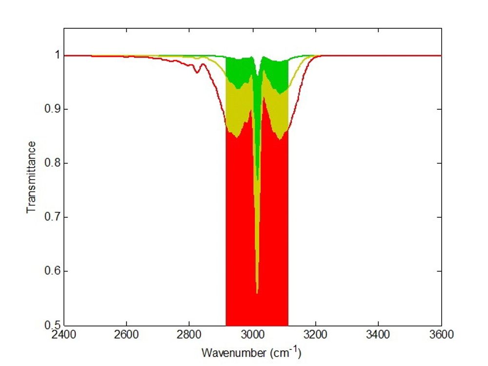 Lysbølgespekteret som viser metangass, det vil si mellom 3,3 µm og referanseverdiene.