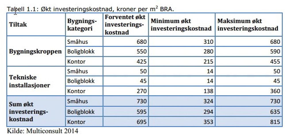 Tabellen viser beregningene av økte investeringskostnader i kroner per m2 BRA sammenliknet med TEK10, for småhus, boligblokk og kontorbygg, fordelt på tiltak påbygningskroppen og tiltak på tekniske installasjoner.  