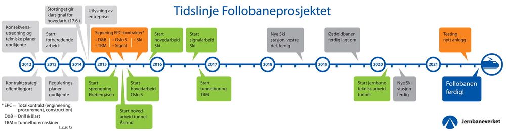 Her er oversikten over den planlagte fremgangen i Follobaneutbyggingen. 