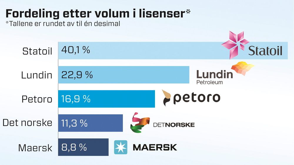 Om man kun ser på volumene i hver lisens og tar utgangspunkt i dagens eierfordeling i de forskjellige lisensene, ville fordelingen av hele Sverdrup sett slik ut, ifølge Arctic Securities. 