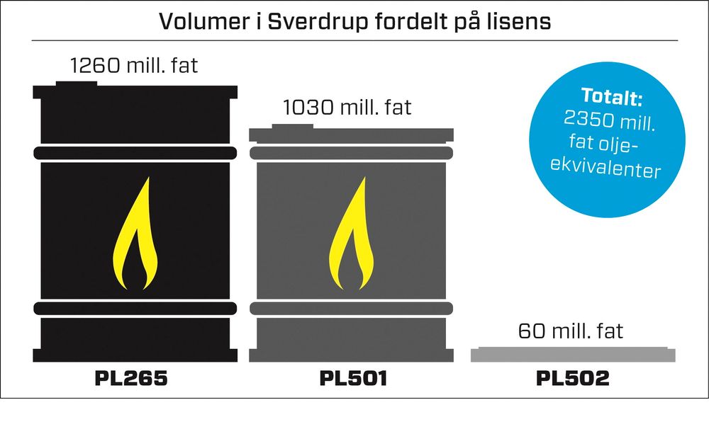 Lisens 265 og lisens 501 er de to klart største lisensene i Sverdrup-utbyggingen. Ifølge Arctic Securities fordeler oljemengden i lisensene seg slik som i grafikken over.  