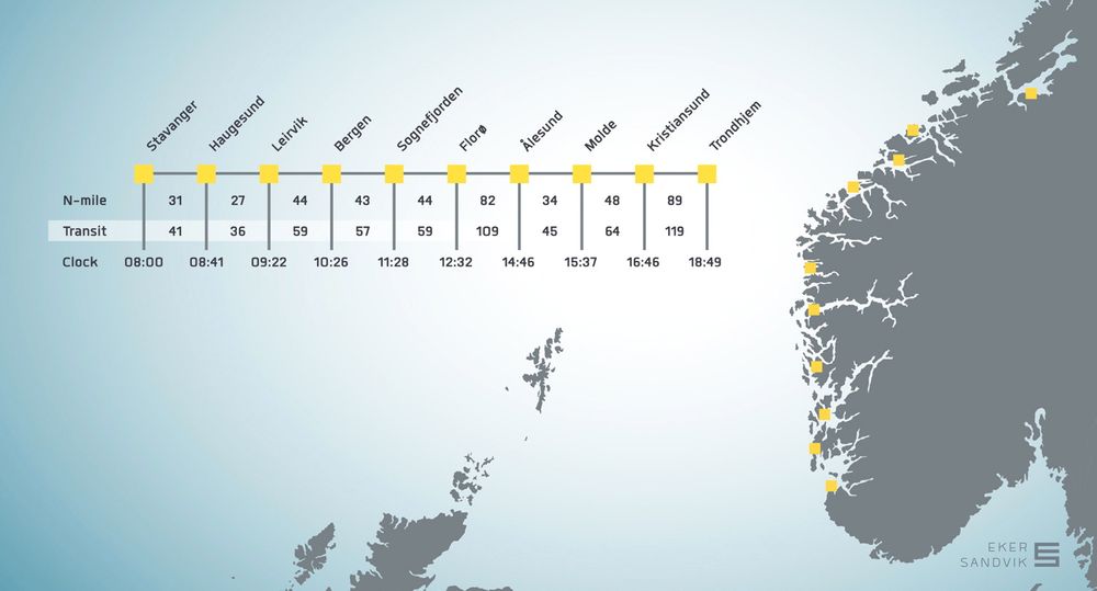 Med en reisetid på 10 timer og 49 minutter, er ikke Kløyv noe tidsmessig alternativ til fly mellom Stavanger og Trondheim, men knytter andre byer og steder nærmer hverandre. 