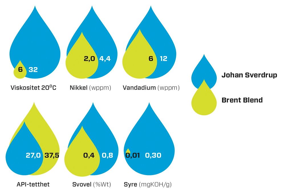 Oljen fra Johan Sverdrup er ikke av så god kvalitet som referanseoljen fra Nordsjøen, Brent Blend.