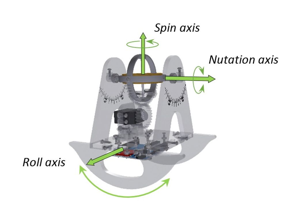 Relevante rotasjonsakser markert på 3D-modell av en gyroskopisk stabilisator. 