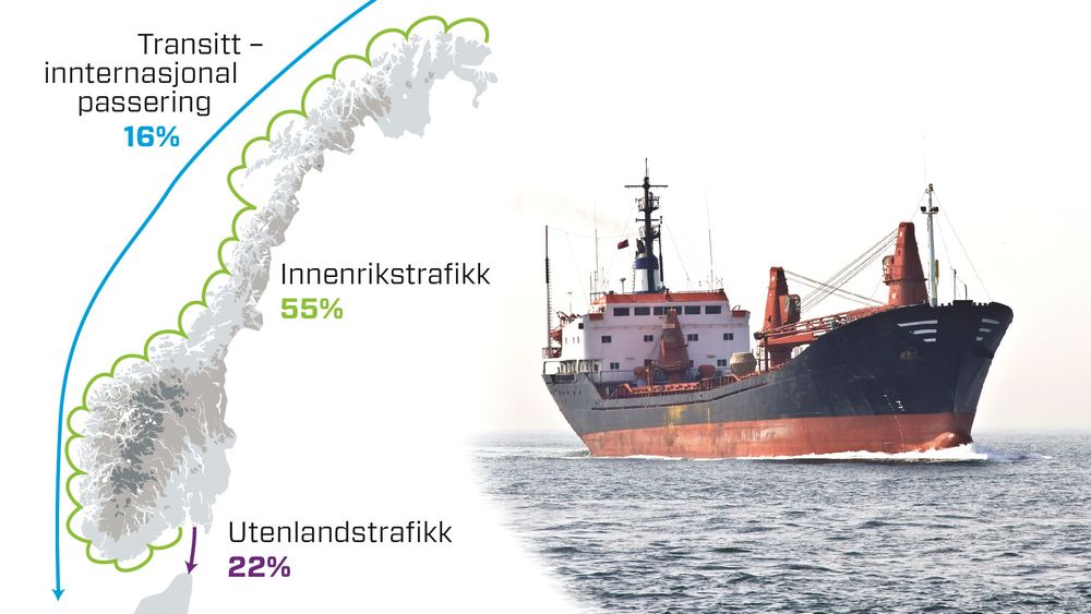 Fordelingen av utslipp fra skip i norske farvann, fordelt på innenriks, utenriks og transitt. 