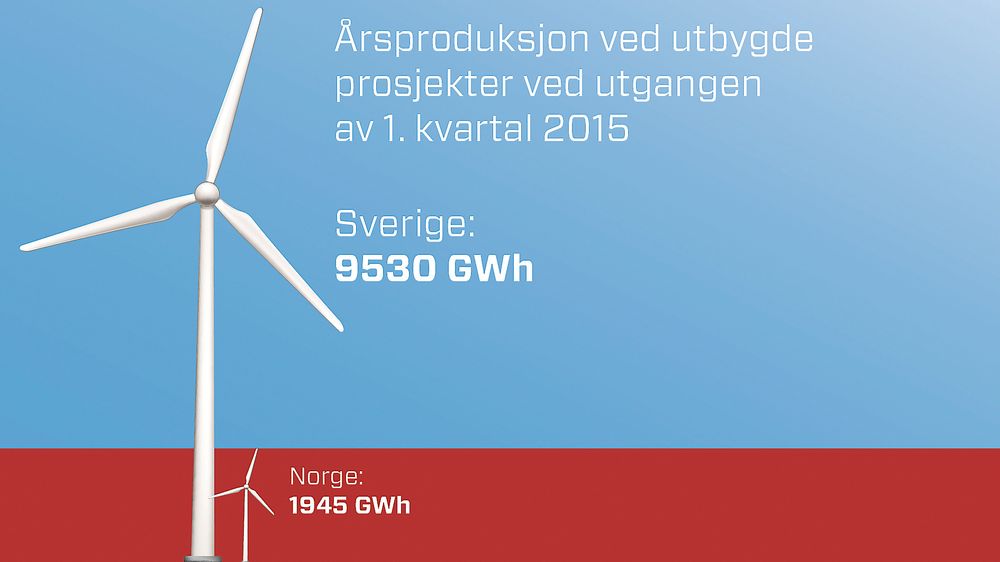 Det er bygget fem ganger mer vindkraft i det felles elsertifikatmarkedet i Sverige enn i Norge.