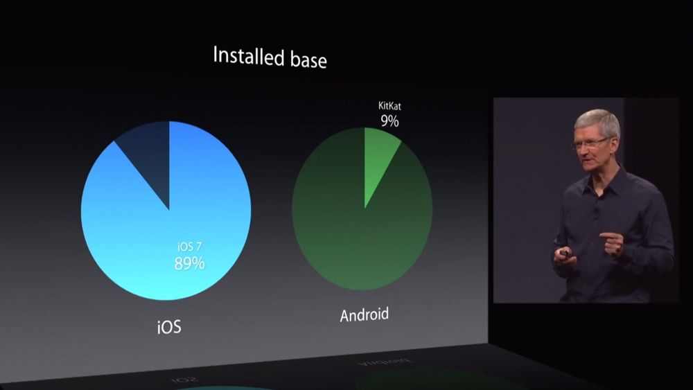 Apples Tim Cook hevder at siden Android-brukere flest ikke er på siste utgave av Android, er de utsatt for sikkerhetsrisiko. 