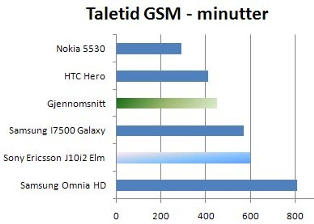 I GSM-nettet ser det straks bedre ut. 