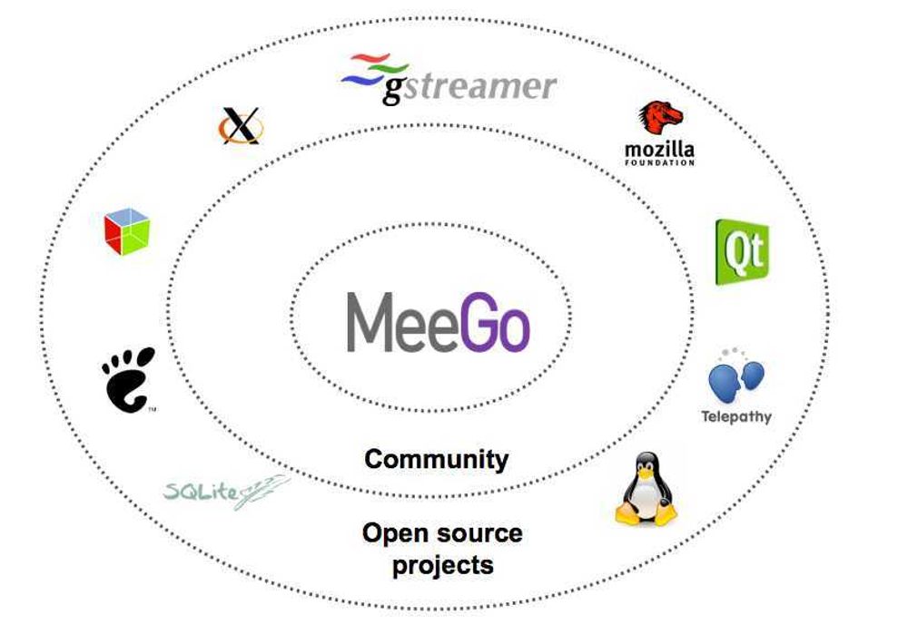 Den nye Meego-plattformen.