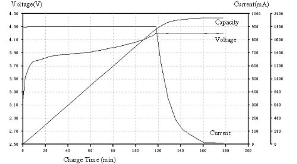  En typisk ladekurve for litiumionebatterier viser forholdet mellom tilført strøm, spenning og oppladet kapasitet.