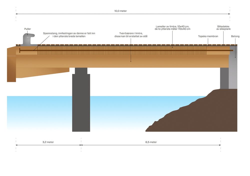 Trekai: Skissen viser hvordan en trekai kan se ut. Kaia på bildet skal tåle 40 tonn aksellast fra tømmertransport og en punktlast på 25 tonn. For bare få år siden ville betong vært en selvfølge, men nå blir tre et alternativ.