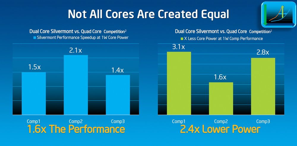 To bedre enn fire: Skal vi tro Intels ytelsesmålinger av den nye tokjerneutgaven av Silvermont-brikken mot konkurrerende firekjerne prosessorer yter den vesenlig mer samtidig som en kan vise til mye laver strømforbruk. 