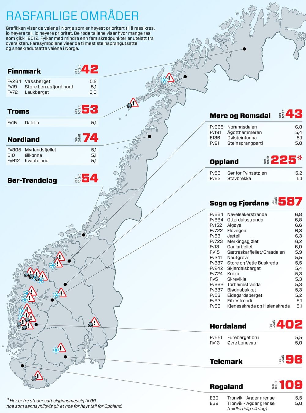 Grafikken viser de veiene i Norge som er høyest prioritert til å rassikres. Jo høyere tall, jo høyere prioritet. De røde tallene viser hvor mange ras som gikk i 2012.  